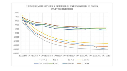 Проблема назначения критериальных показателей по осадкам ГТС